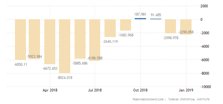 Turkish Trade Gap Narrows Sharply in December
